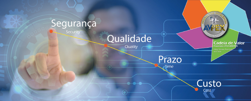 Segurança, Qualidade, Prazo e Custo